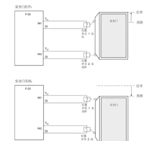 Siemens PLC fail-safe function - SFDOOR